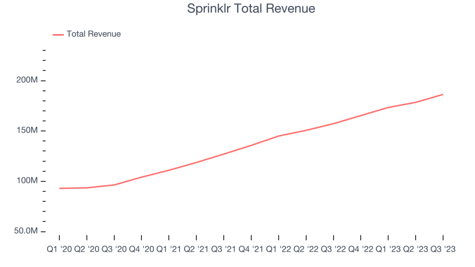 Sprinklr Total Revenue