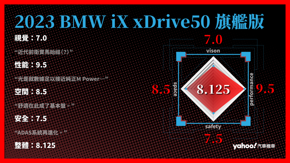 2023 BMW iX xDrive50旗艦版 分項評比。