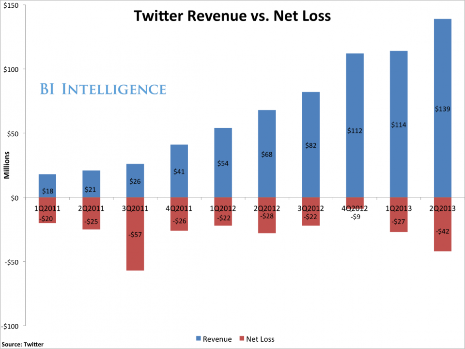 BII twitter rev loss