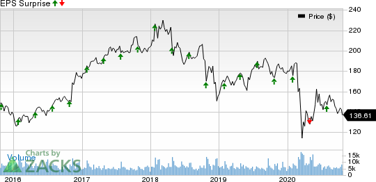 General Dynamics Corporation Price and EPS Surprise