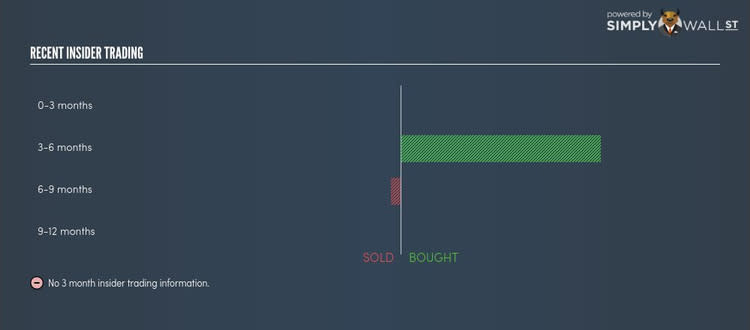 NYSE:BCEI Insider Trading Nov 8th 17