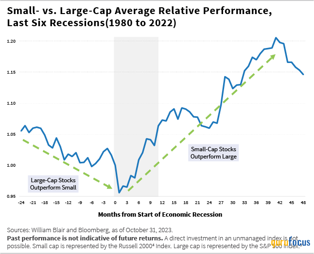 William Blair Commentary: Revisiting Quality US Small and Mid Caps