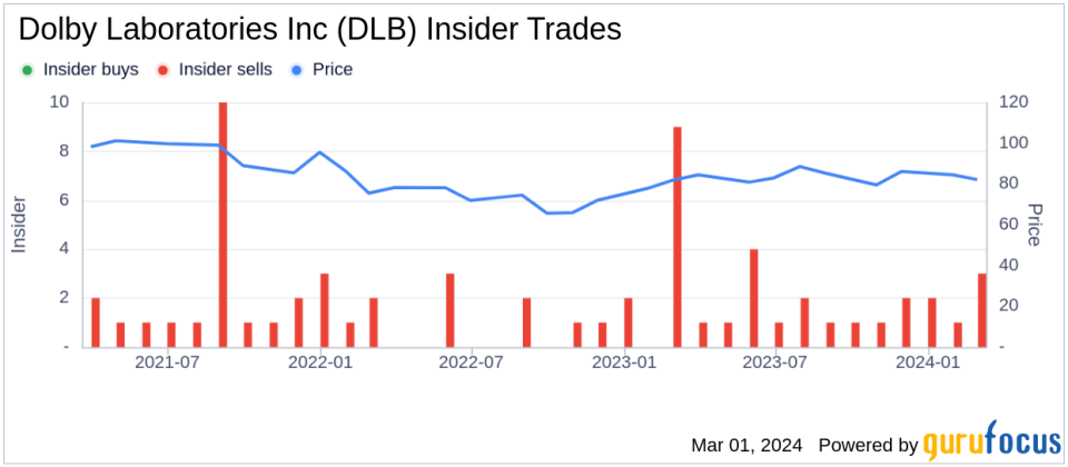 Insider Sale: Todd Pendleton, Senior Vice President and Chief Marketing Officer, sold 24,395 shares of Dolby Laboratories, Inc. (DLB) stock.