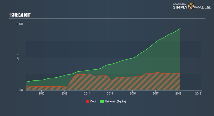 NYSE:CRM Historical Debt Mar 9th 18