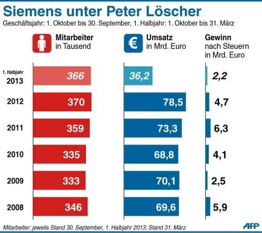 Peter Löscher war seit 2007 Chef von Siemens. In seiner Zeit als Vorstandschef ist die Zahl der Mitarbeiter leicht gestiegen, auch der Umsatz entwickelte sich positiv