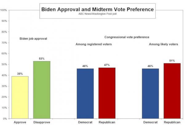 PHOTO: Biden Approval poll chart. (ABC News)