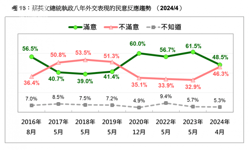 <cite>蔡英文總統執政8年外交表現的民意反應趨勢。（台灣民意基金會提供）</cite>