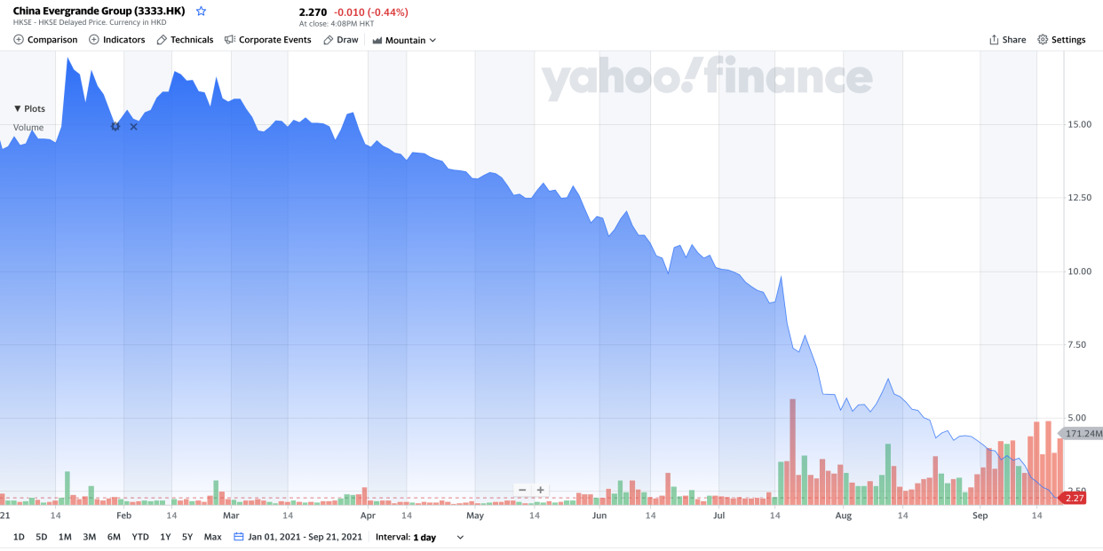 Evergrande's stock year-to-date. (Yahoo Finance)