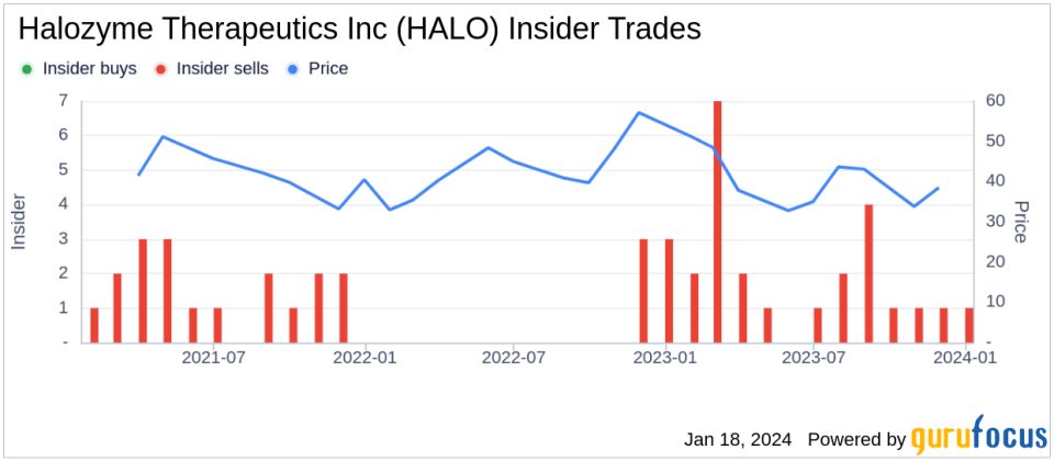 Halozyme Therapeutics Inc's SVP, Chief Technical Officer Michael Labarre Sells 20,000 Shares