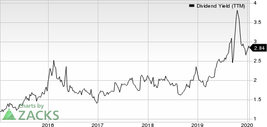 The Andersons, Inc. Dividend Yield (TTM)