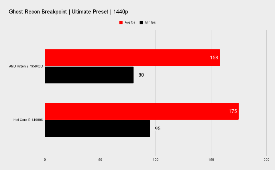 7950X3D vs 14900K benchmarks