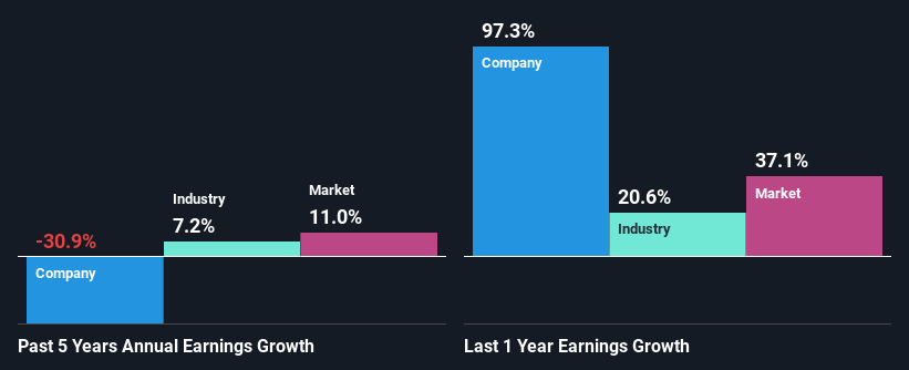 past-earnings-growth