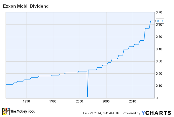 XOM Dividend Chart