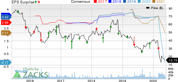 Nordstrom, Inc. Price, Consensus and EPS Surprise