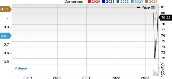 Crane Company Price and Consensus