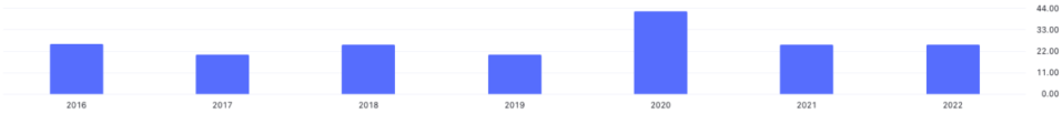 <sub>Auto Trader price-to-earnings ratio | Source: TradingView</sub>