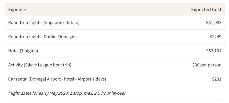 This table shows the average expected cost of a week-long trip to Lough Eske Castle in Ireland