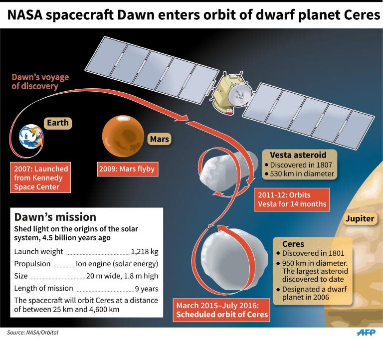 Factfile on the US spacecraft Dawn and the latest stage of its mission to explore the origins of the solar system