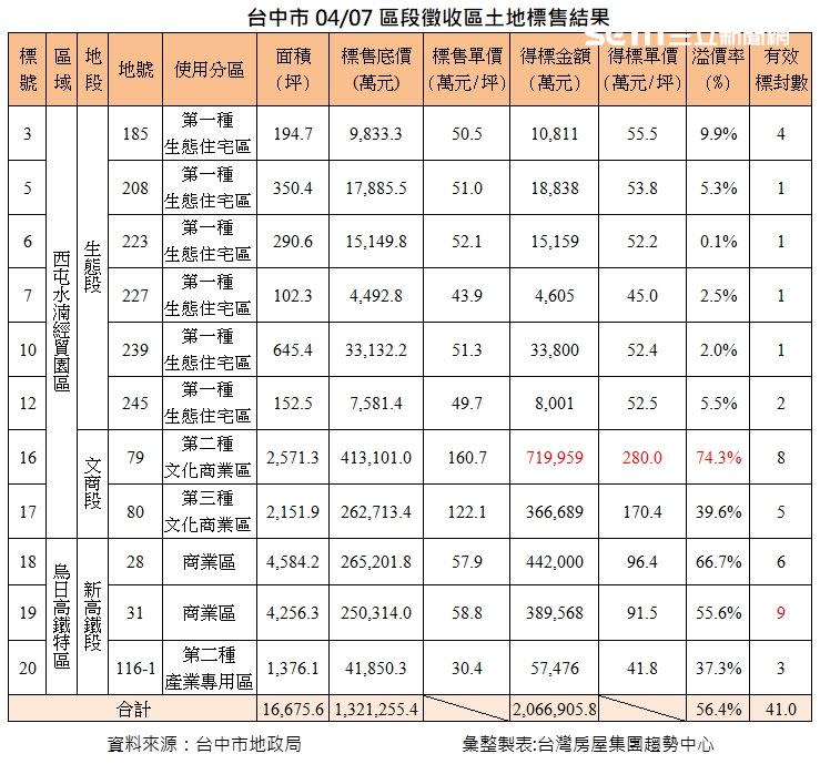 台中市7日土地標售吸引41封有效標單，搶標烏日、水湳11塊土地。（圖／台灣房屋提供）