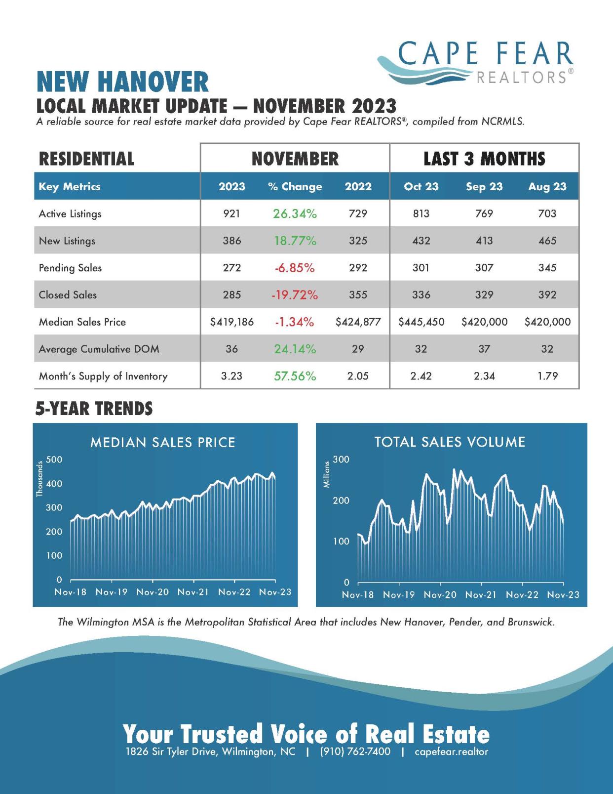 Local real estate market update from the Cape Fear Realtors.
