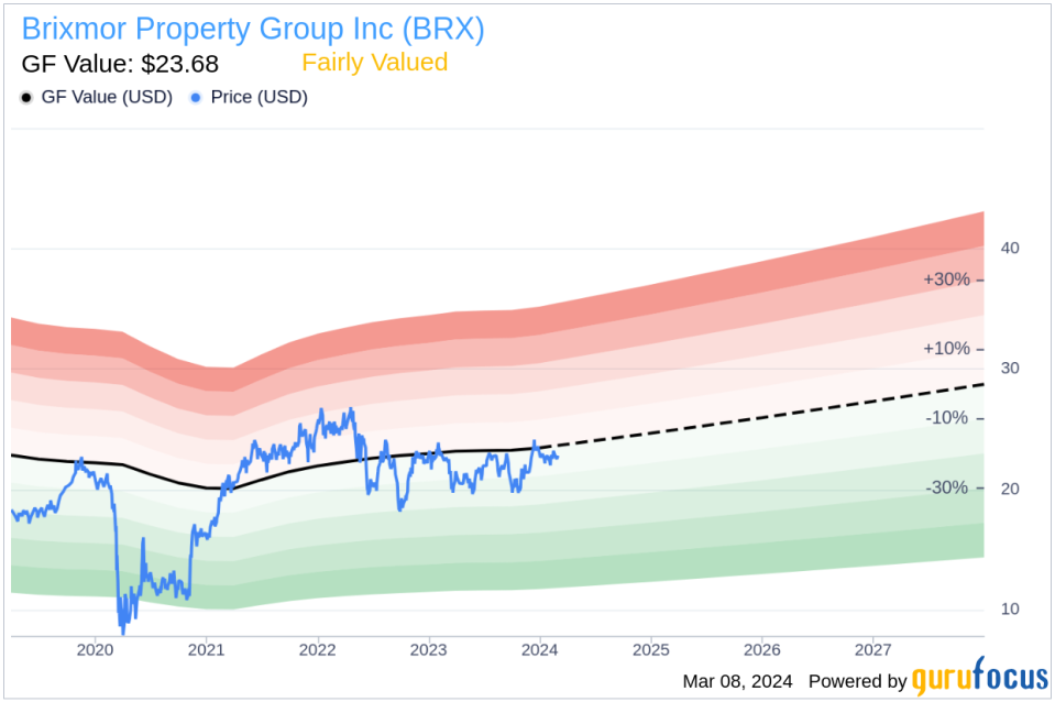 Director Michael Berman Sells Shares of Brixmor Property Group Inc (BRX)