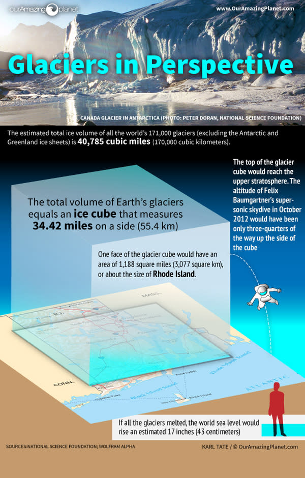 If all of the ice in Earth's mountain glaciers (excluding the Antarctic and Greenland Ice Sheets) were smushed together, it would form a cube that measures more than 34 miles (55 kilometers) on each side.