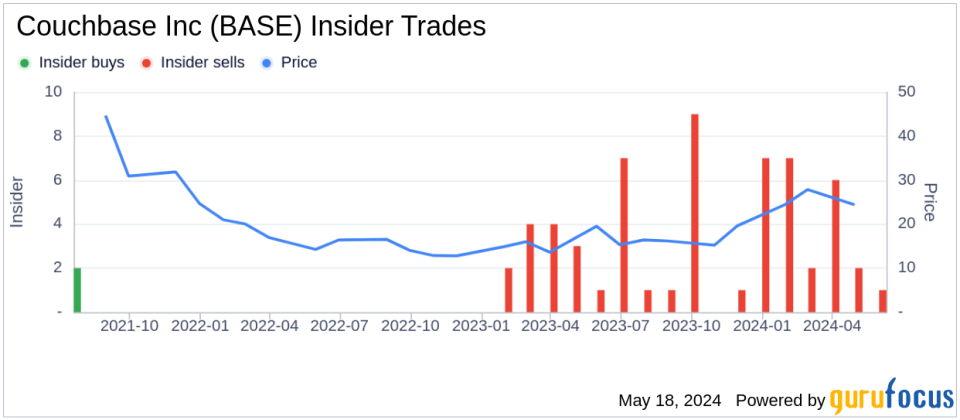 Insider Sale: Matthew Cain Sells 10,053 Shares of Couchbase Inc (BASE)
