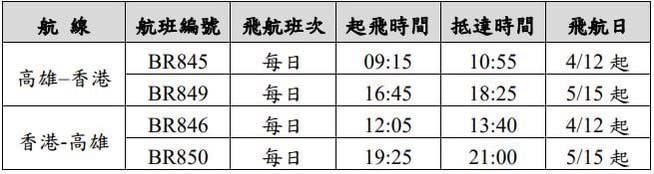 長榮航空「高雄—香港」今（4/12）首航。長榮航空提供