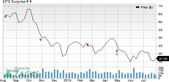 Continental Resources, Inc. Price and EPS Surprise