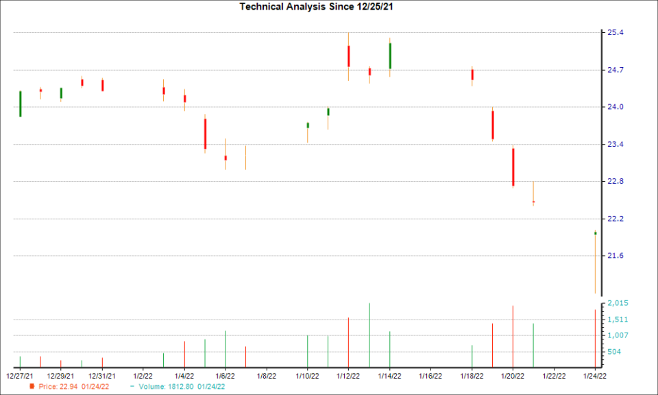 1-month candlestick chart for INFY