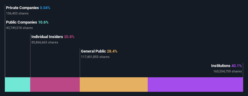 NasdaqGS:BILI Ownership Breakdown as at May 2024