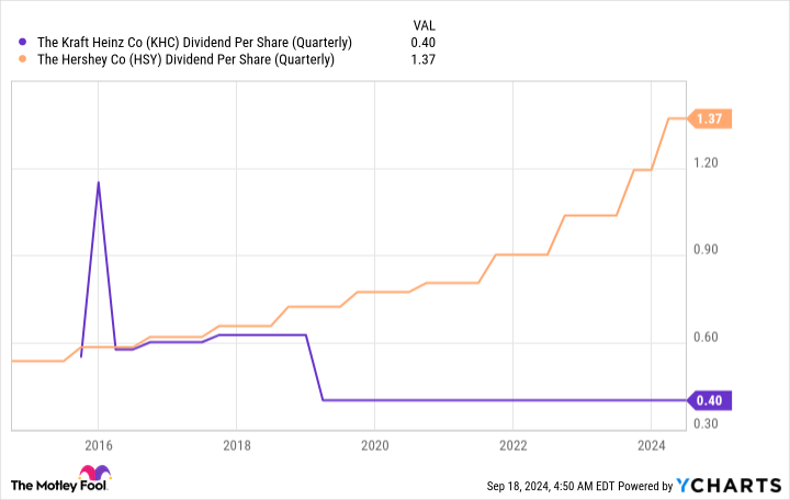 KHC Dividend Per Share (Quarterly) Chart