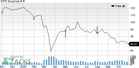 Chevron Corporation Price and EPS Surprise