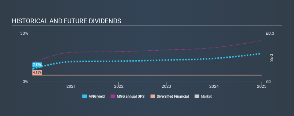 LSE:MNG Historical Dividend Yield, March 16th 2020