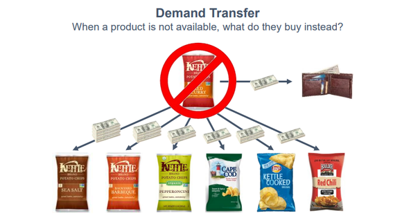 Slide with arrows to different products, showing that when one product disappears, demand transfers to other variants within the same family