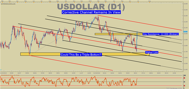 US DOLLAR Technical Analysis: Let The USD Pain Trade Begin? 