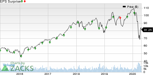 Amphenol Corporation Price and EPS Surprise