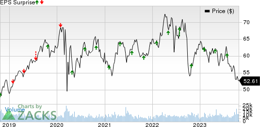 CMS Energy Corporation Price and EPS Surprise