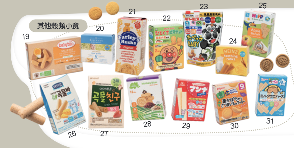 消委會嬰幼兒小食｜韓國「日東」每日食1.3包即超出世衞標準！長期食用增蛀牙及肥胖風險