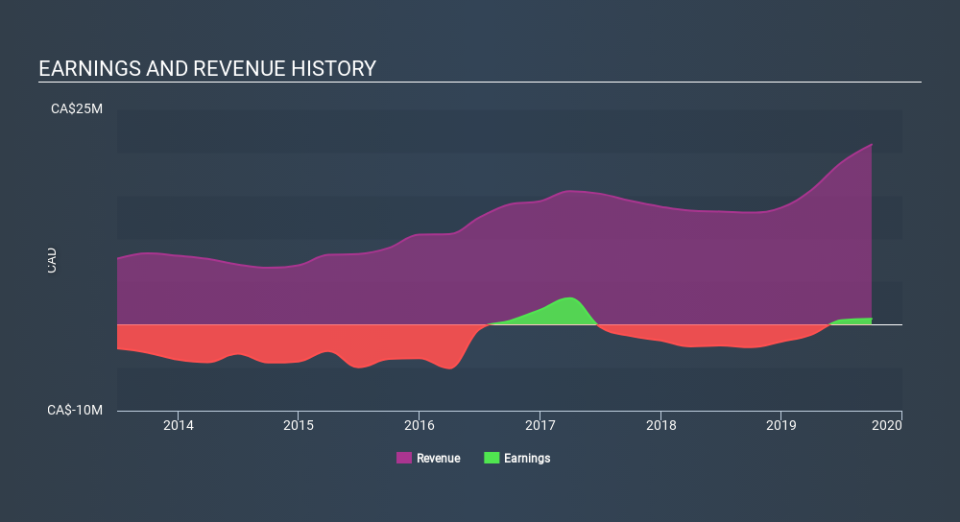 TSXV:FLY Income Statement April 9th 2020