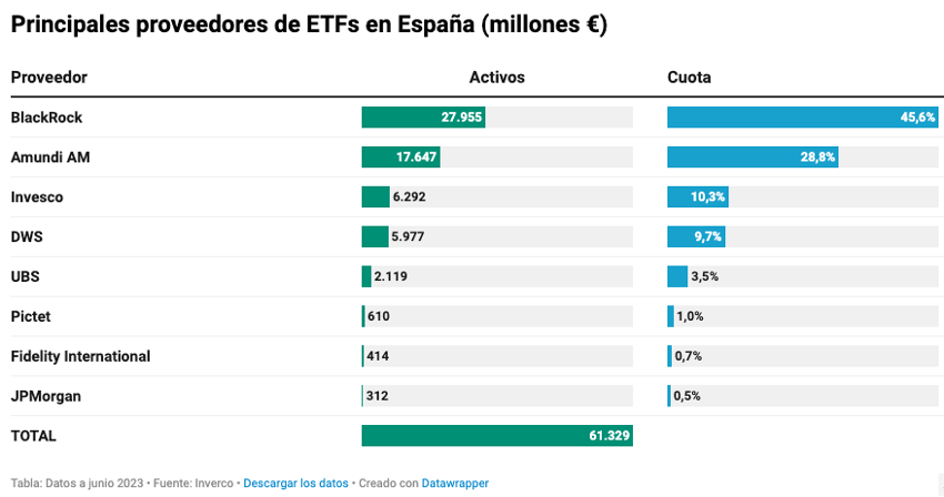 Las proveedores pequeños de ETFs tienen complicada la supervivencia