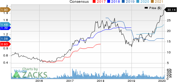 STMicroelectronics N.V. Price and Consensus