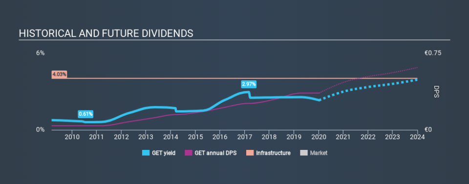 ENXTPA:GET Historical Dividend Yield, January 6th 2020