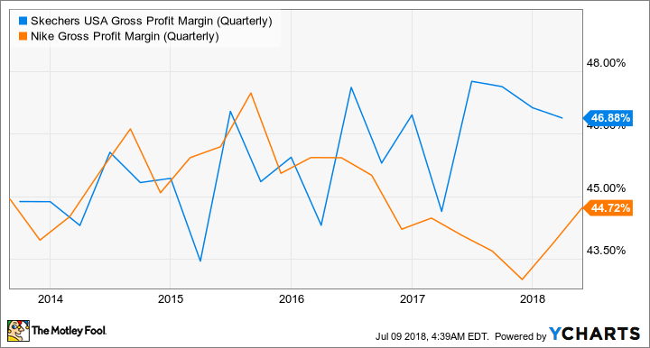 SKX Gross Profit Margin (Quarterly) Chart