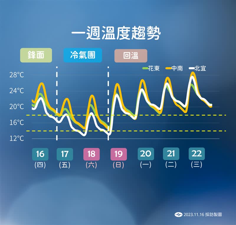 今鋒面通過、冷空氣明報到，各地降溫時程出爐。（圖／氣象署）