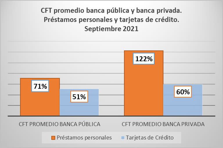 Costo Financiero Total promedio de la banca pública y privada, para préstamos personales y tarjetas de créditos, según la Defensoría del Pueblo porteña