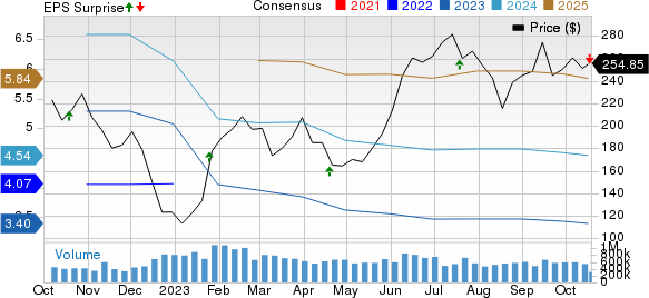 Tesla, Inc. Price, Consensus and EPS Surprise