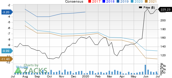 ARGENX SEADR Price and Consensus