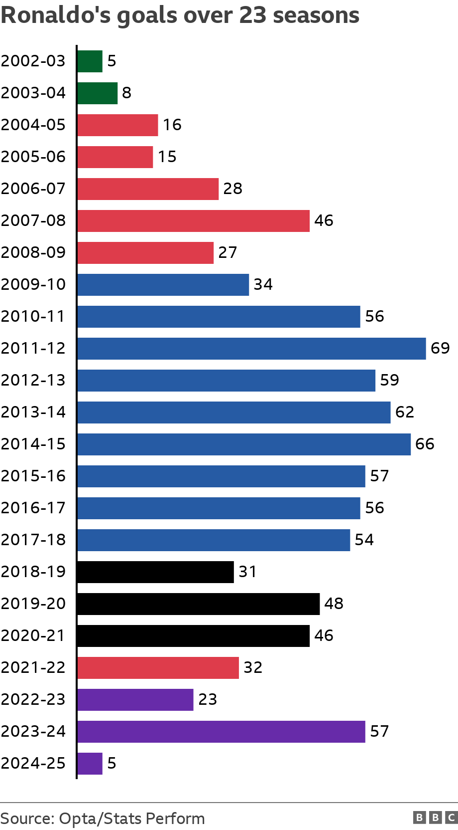 Ronaldo's goals over 23 seasons. .  .