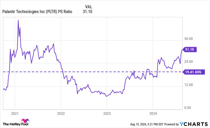 PLTR PS ratio diagram